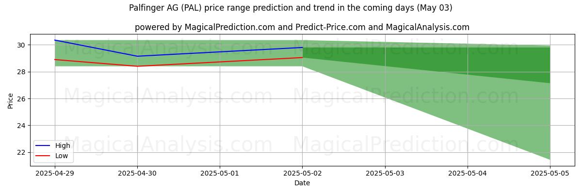 Hohe und niedrige Preisprognose durch KI für Palfinger AG (PAL) (03 May) High and low price prediction by AI for Palfinger AG (PAL) (03 May)