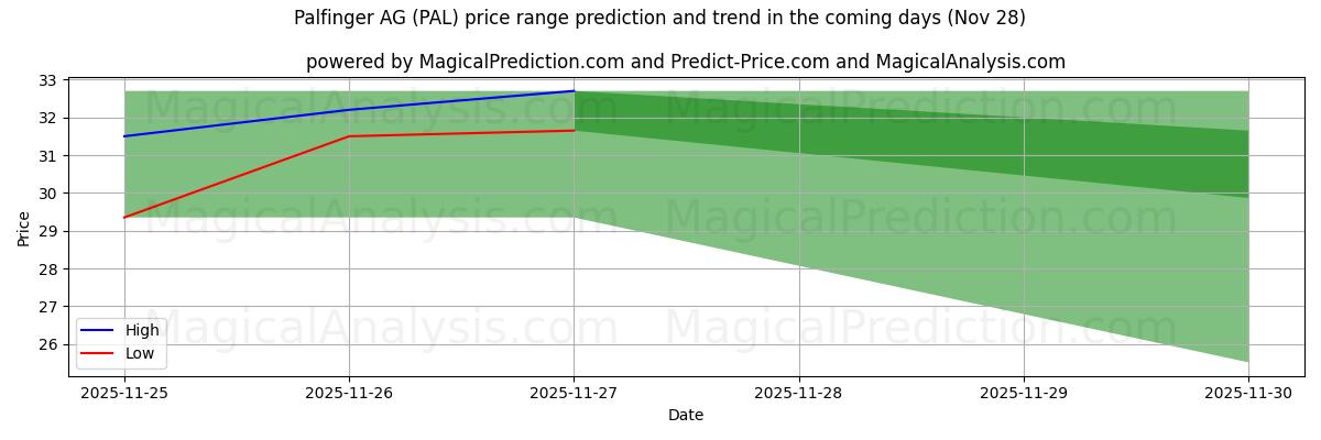 High and low price prediction by AI for Palfinger AG (PAL) (28 Nov)
