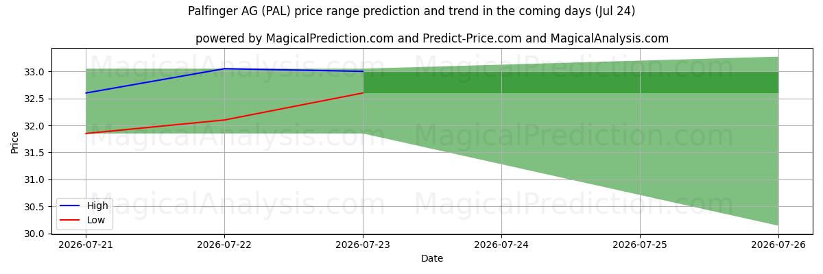 High and low price prediction by AI for Palfinger AG (PAL) (24 Jul)
