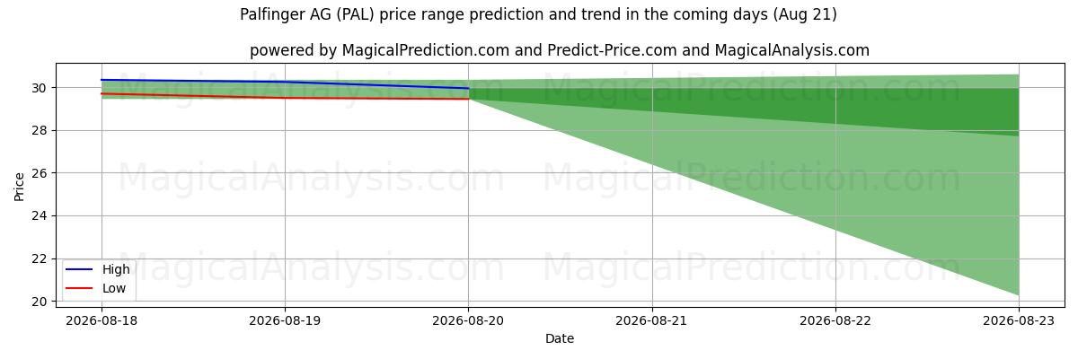 High and low price prediction by AI for Palfinger AG (PAL) (21 Aug)