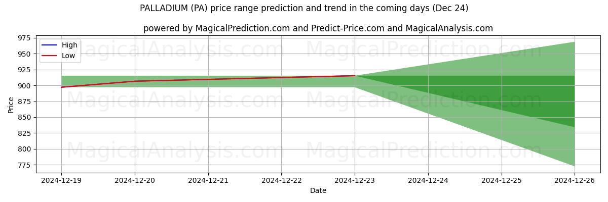 High and low price prediction by AI for پالادیوم (PA) (24 Dec)