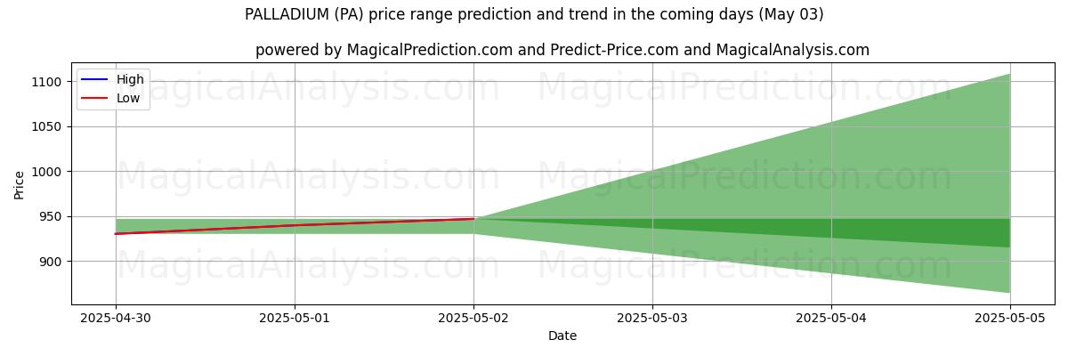 توقع السعر الأعلى والأدنى بواسطة الذكاء الاصطناعي لـ البلاديوم (PA) (03 May) High and low price prediction by AI for البلاديوم (PA) (03 May)