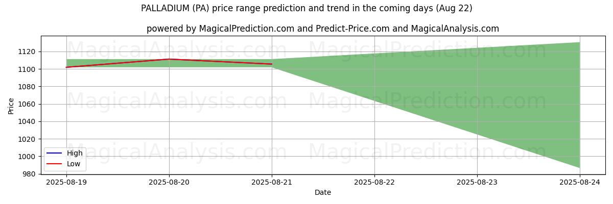 High and low price prediction by AI for PALLADIUM (PA) (22 Aug)