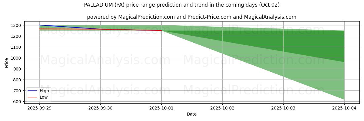 High and low price prediction by AI for 钯 (PA) (02 Oct)