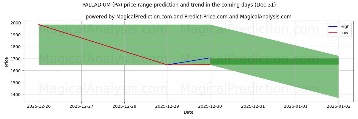 High and low price prediction by AI for 钯 (PA) (31 Dec)