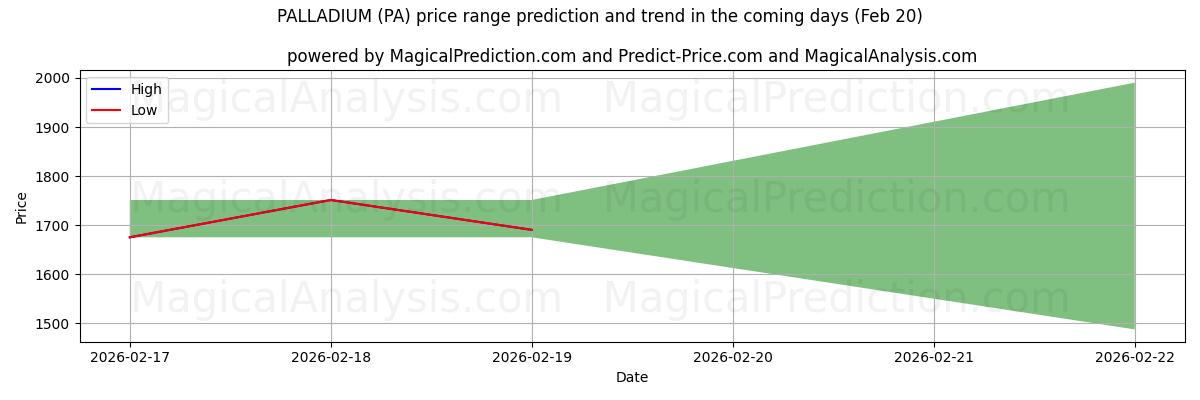 High and low price prediction by AI for PALLADIUM (PA) (20 Feb)