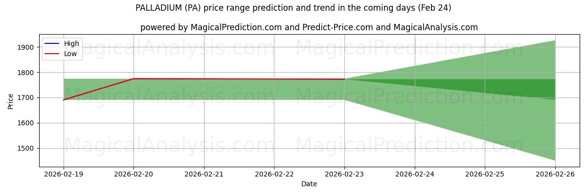 High and low price prediction by AI for PALLADIUM (PA) (24 Feb)
