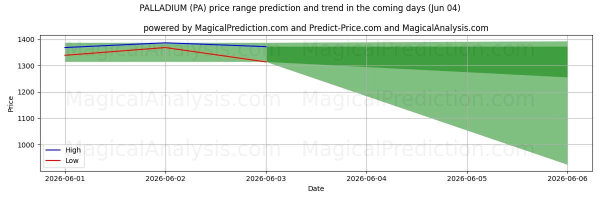 High and low price prediction by AI for PALADYUM (PA) (04 Jun)
