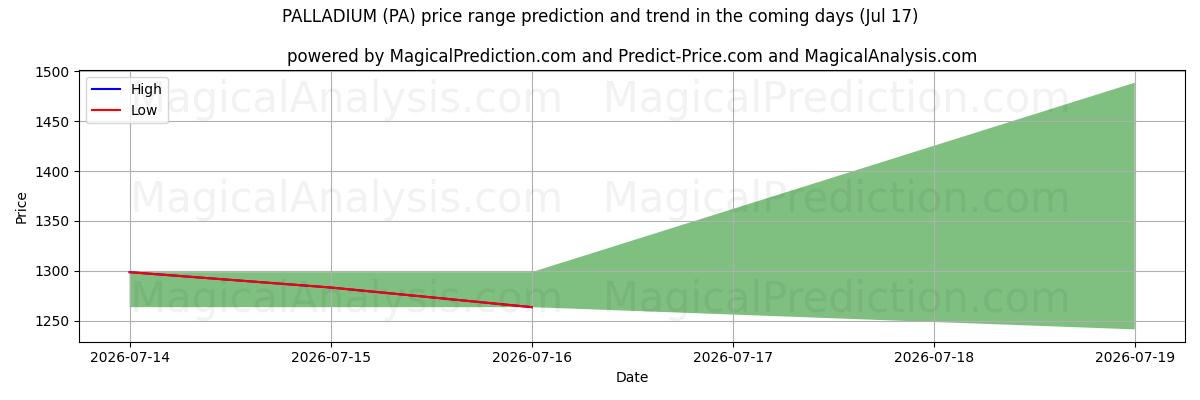 High and low price prediction by AI for 보장 (PA) (17 Jul)