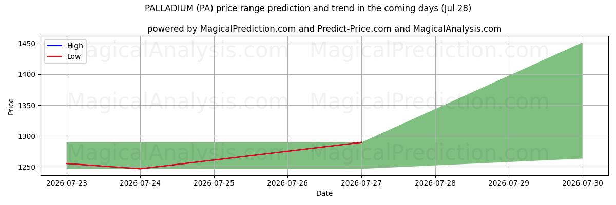 High and low price prediction by AI for PALLADIUM (PA) (28 Jul)