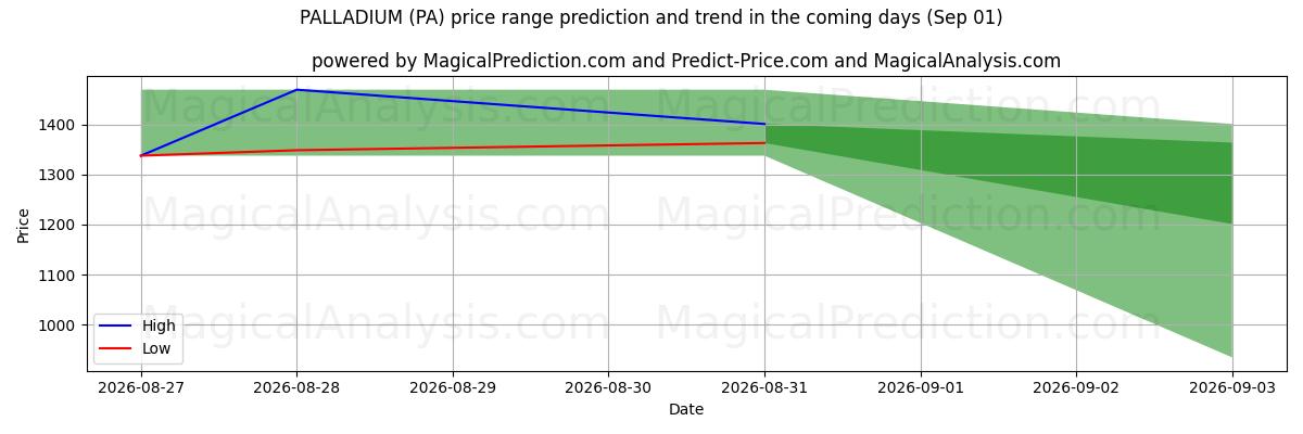 High and low price prediction by AI for PALLADIUM (PA) (01 Sep)