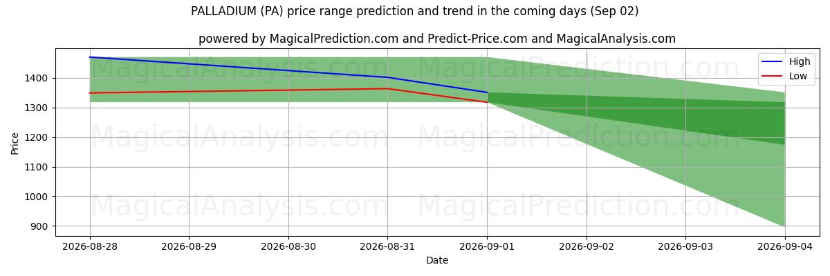 High and low price prediction by AI for PALÁDIO (PA) (02 Sep)