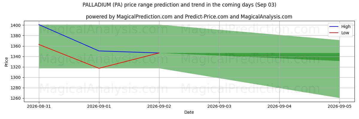 High and low price prediction by AI for 钯 (PA) (03 Sep)