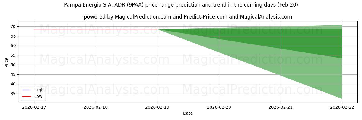 High and low price prediction by AI for Pampa Energia S.A. ADR (9PAA) (20 Feb)