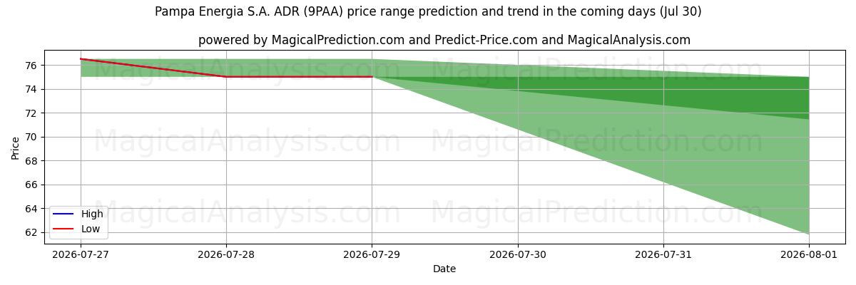High and low price prediction by AI for Pampa Energia S.A. ADR (9PAA) (30 Jul)