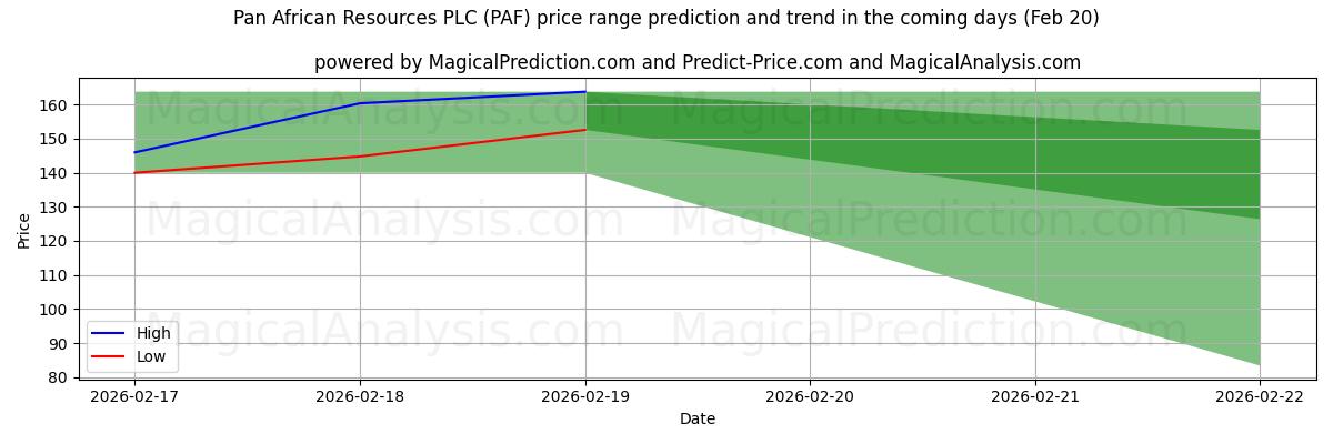 High and low price prediction by AI for Pan African Resources PLC (PAF) (20 Feb)