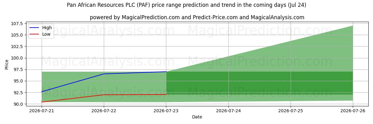 High and low price prediction by AI for Pan African Resources PLC (PAF) (24 Jul)