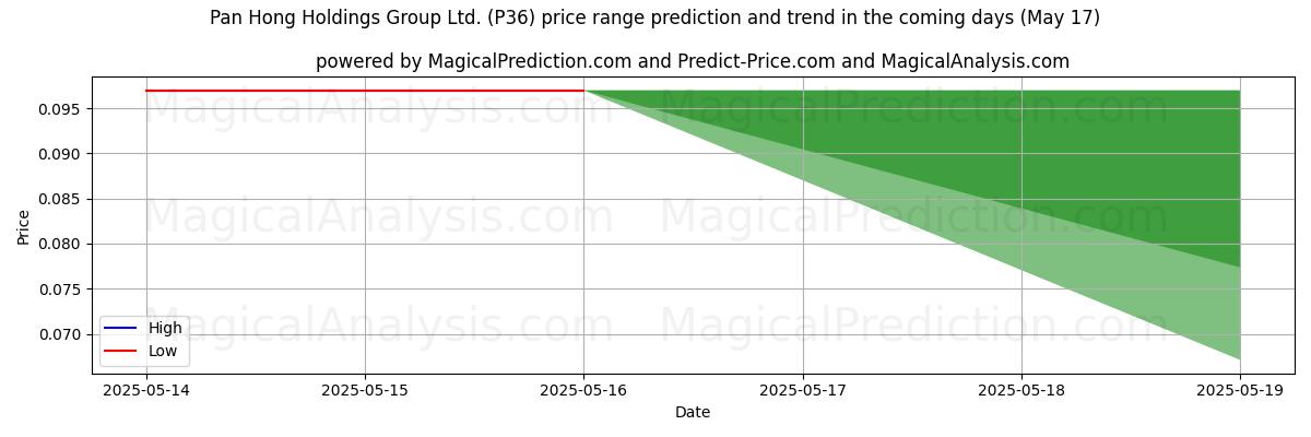 High and low price prediction by AI for Pan Hong Holdings Group Ltd. (P36) (17 May)