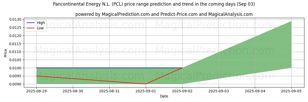 High and low price prediction by AI for Pancontinental Energy N.L. (PCL) (03 Sep)