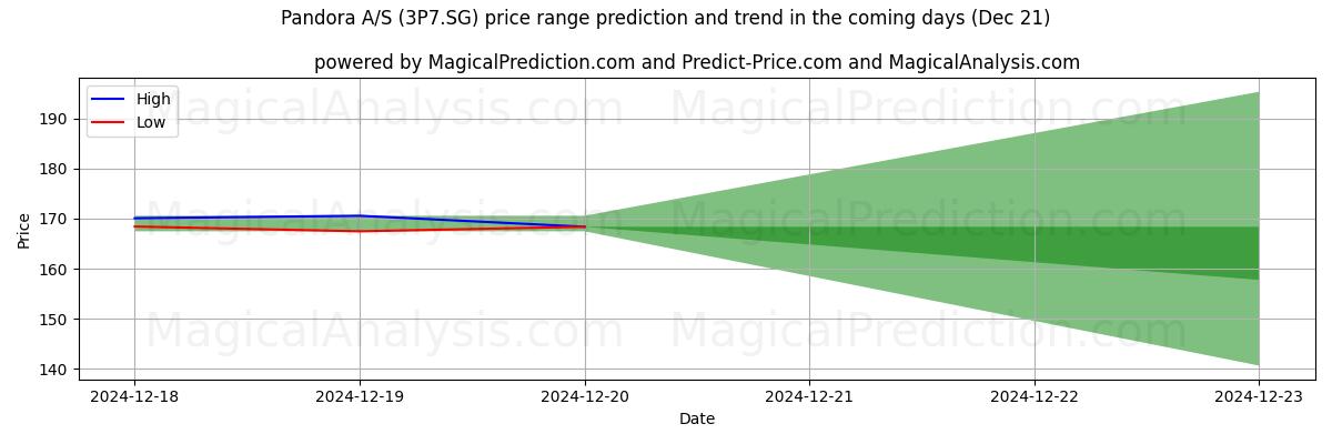 High and low price prediction by AI for Pandora A/S (3P7.SG) (21 Dec)