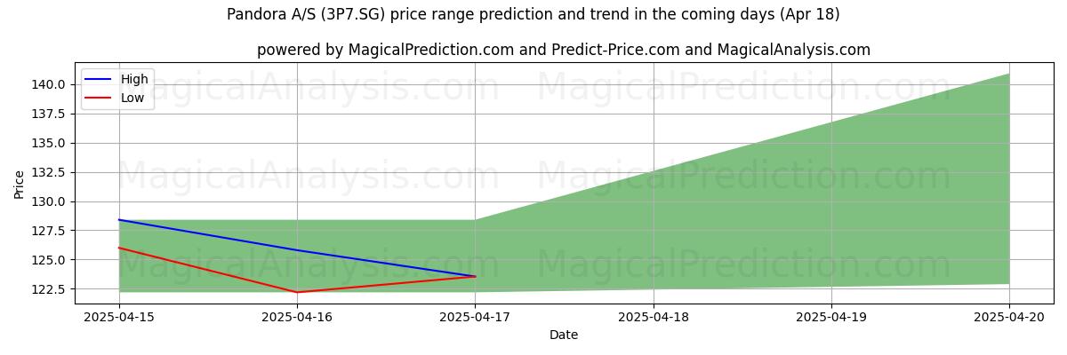 Pandora A/S (3P7.SG)에 대한 AI의 가격 고저 예측 (18 Apr) High and low price prediction by AI for Pandora A/S (3P7.SG) (18 Apr)