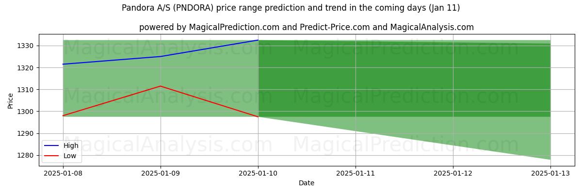 High and low price prediction by AI for Pandora A/S (PNDORA) (11 Jan)