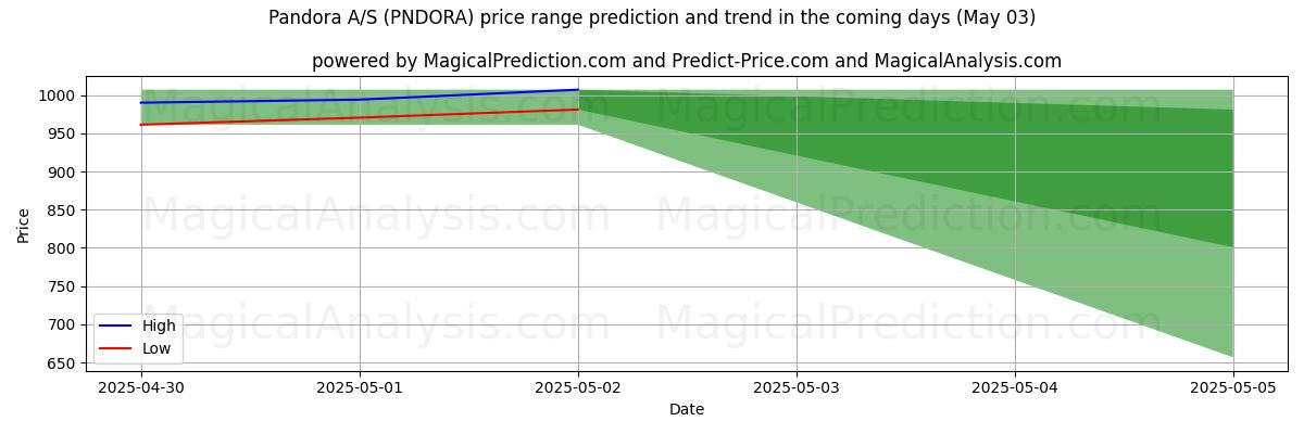 Pandora A/S (PNDORA)에 대한 AI의 가격 고저 예측 (03 May) High and low price prediction by AI for Pandora A/S (PNDORA) (03 May)