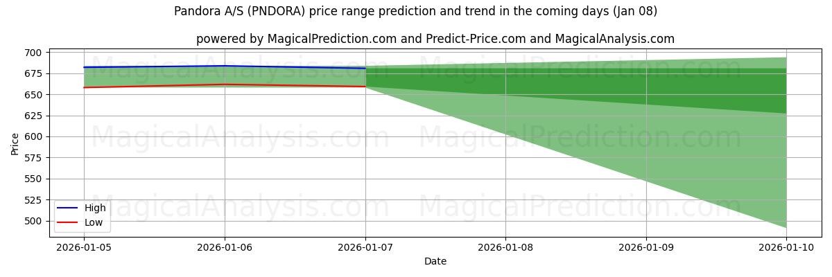 High and low price prediction by AI for Pandora A/S (PNDORA) (08 Jan)