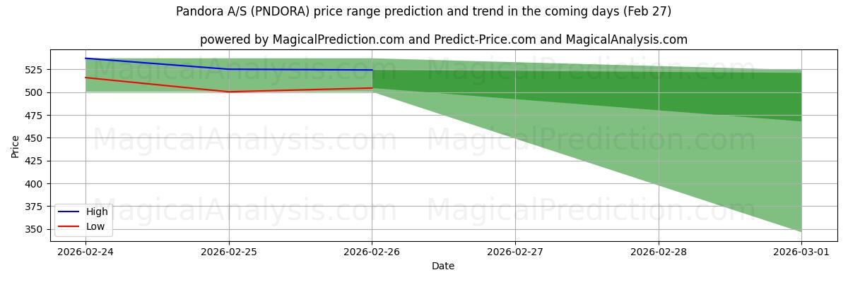 High and low price prediction by AI for Pandora A/S (PNDORA) (27 Feb)