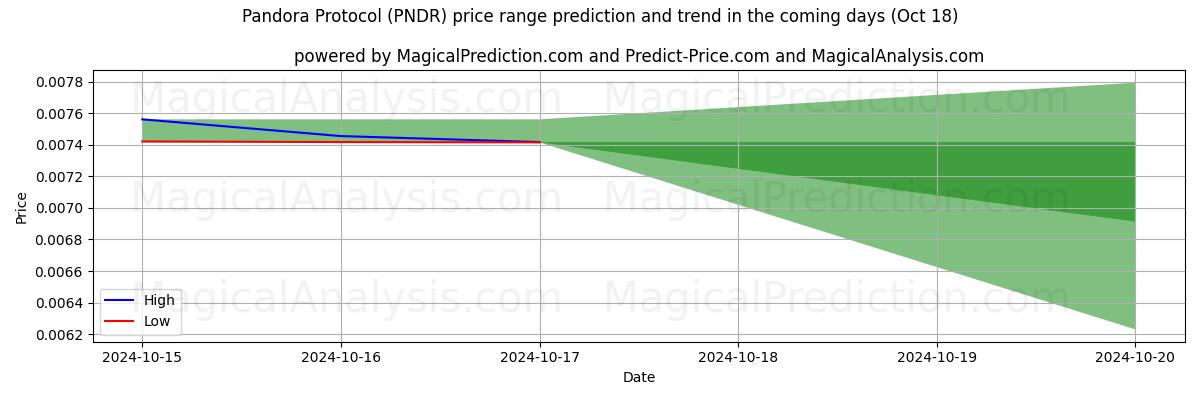 High and low price prediction by AI for Pandora Protokolü (PNDR) (18 Oct)