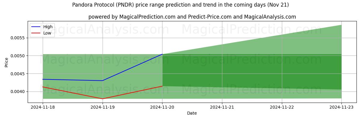 High and low price prediction by AI for Pandora Protocol (PNDR) (21 Nov)