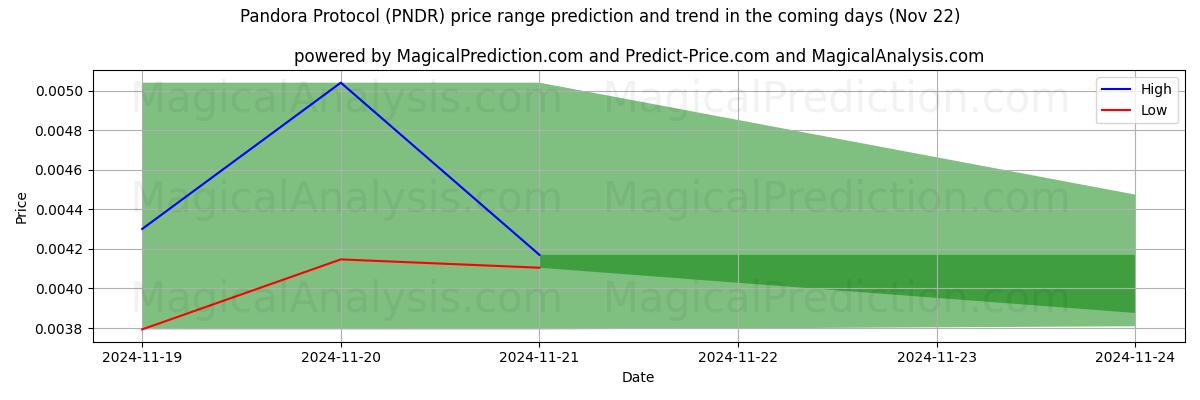 High and low price prediction by AI for Pandora Protokolü (PNDR) (22 Nov)