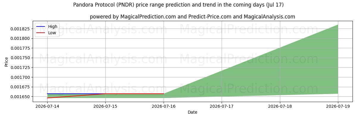 High and low price prediction by AI for Pandora Protocol (PNDR) (17 Jul)
