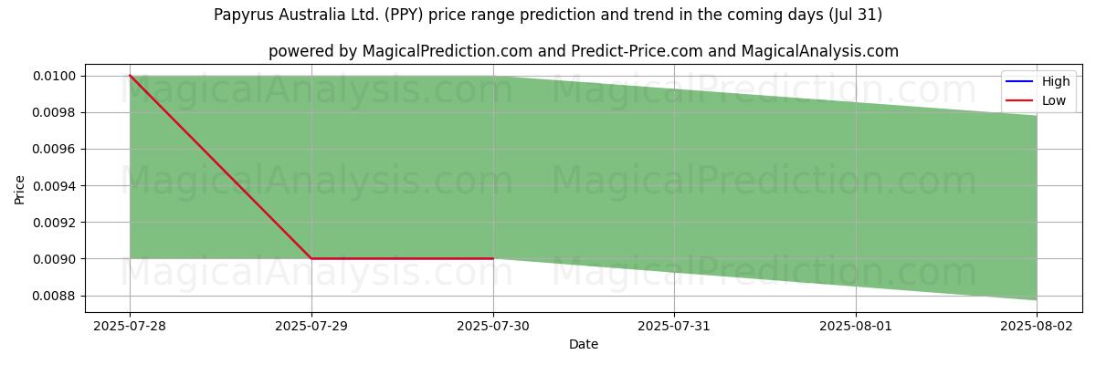 High and low price prediction by AI for Papyrus Australia Ltd. (PPY) (31 Jul)
