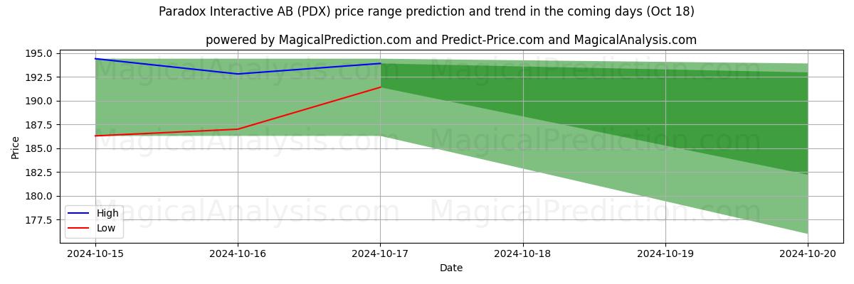 High and low price prediction by AI for Paradox Interactive AB (PDX) (18 Oct)