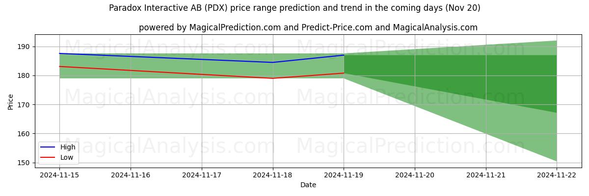 High and low price prediction by AI for Paradox Interactive AB (PDX) (20 Nov)