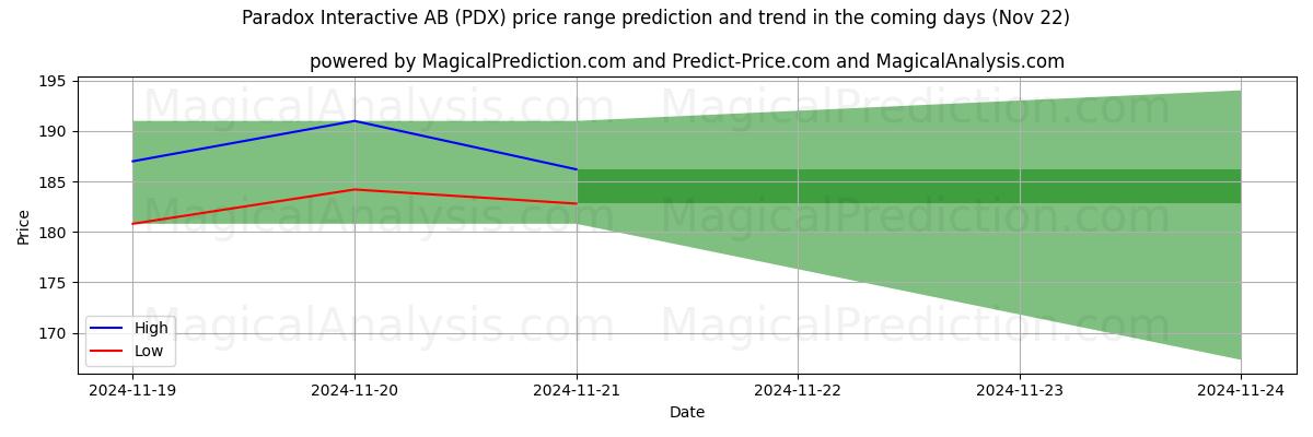 High and low price prediction by AI for Paradox Interactive AB (PDX) (22 Nov)