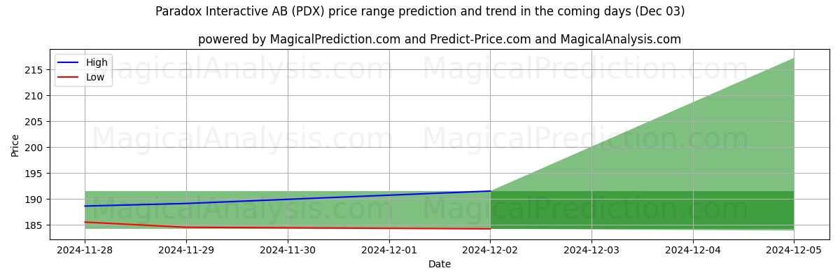 High and low price prediction by AI for Paradox Interactive AB (PDX) (03 Dec)