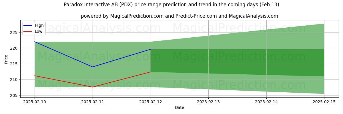 High and low price prediction by AI for Paradox Interactive AB (PDX) (29 Jan)