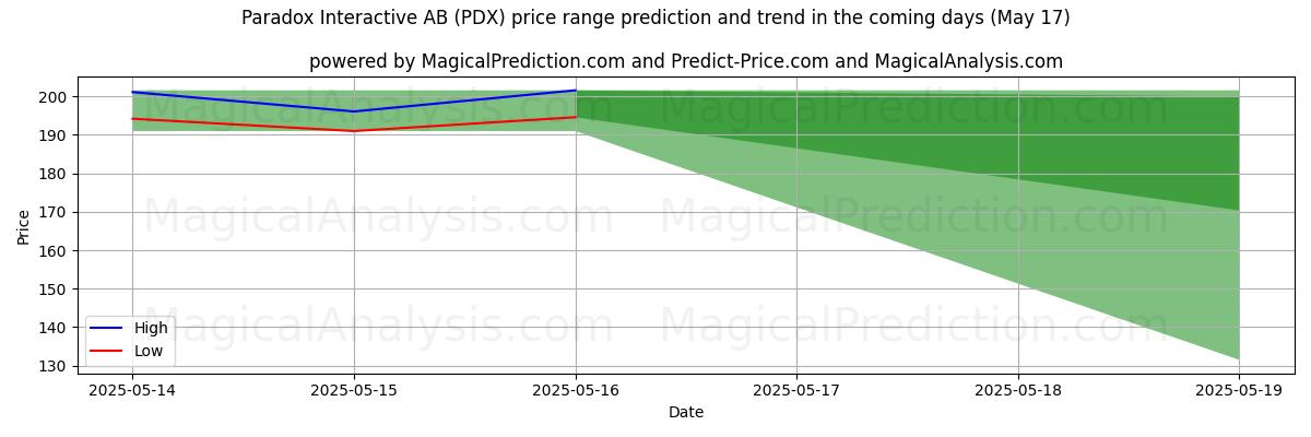 High and low price prediction by AI for Paradox Interactive AB (PDX) (17 May)