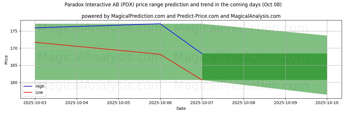 High and low price prediction by AI for Paradox Interactive AB (PDX) (08 Oct)