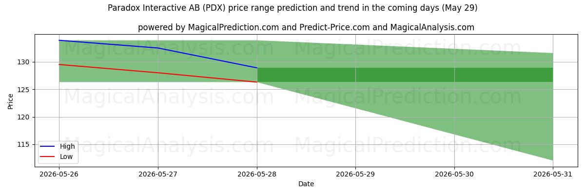 High and low price prediction by AI for Paradox Interactive AB (PDX) (29 May)