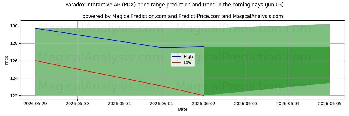 High and low price prediction by AI for Paradox Interactive AB (PDX) (03 Jun)