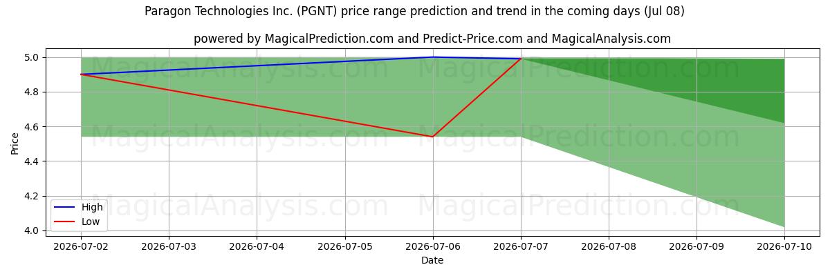 High and low price prediction by AI for Paragon Technologies Inc. (PGNT) (08 Jul)