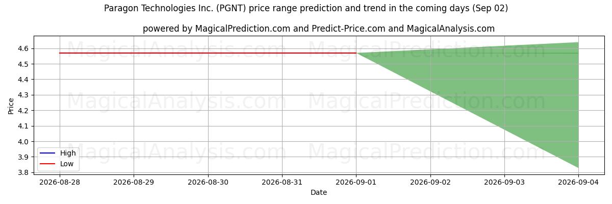 High and low price prediction by AI for Paragon Technologies Inc. (PGNT) (02 Sep)