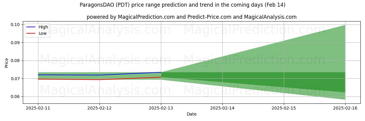 High and low price prediction by AI for 파라곤DAO (PDT) (04 Feb)