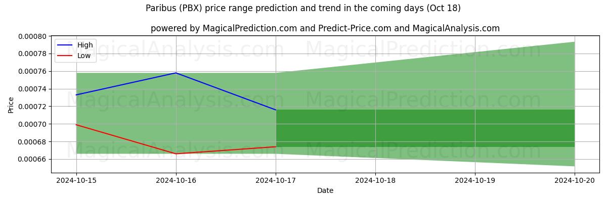 High and low price prediction by AI for Парибус (PBX) (18 Oct)