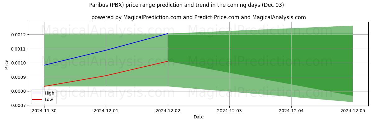 High and low price prediction by AI for Paribus (PBX) (03 Dec)