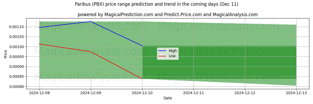 High and low price prediction by AI for باريبوس (PBX) (11 Dec)