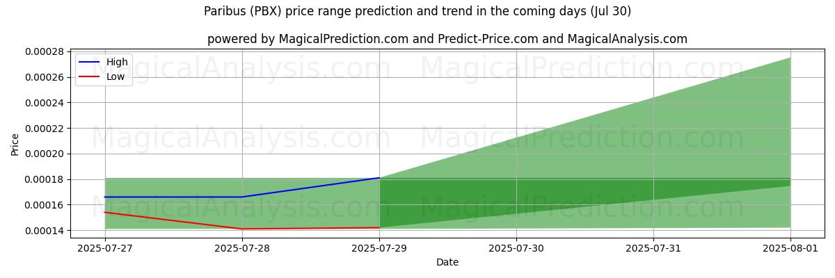 High and low price prediction by AI for パリバス (PBX) (30 Jul)